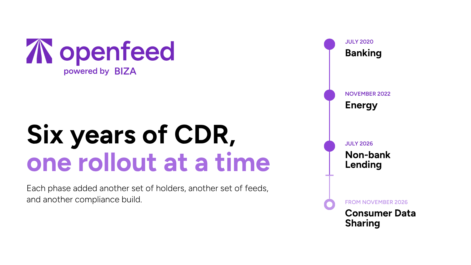 Six years of CDR, one rollout at a time — a timeline showing the phased rollout of the Consumer Data Right: Banking (July 2020), Energy (November 2022), Non-bank Lending (July 2026) and Consumer Data Sharing (from November 2026). Each phase added another set of holders, another set of feeds, and another compliance build.